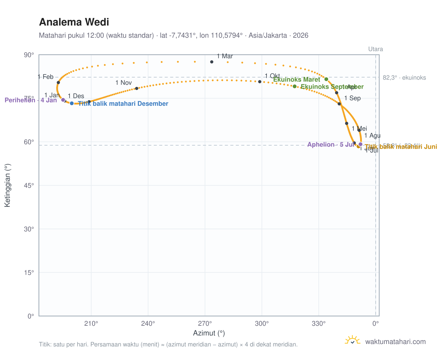 Grafik analema Wedi: Matahari pukul 12:00 (waktu standar) sepanjang tahun