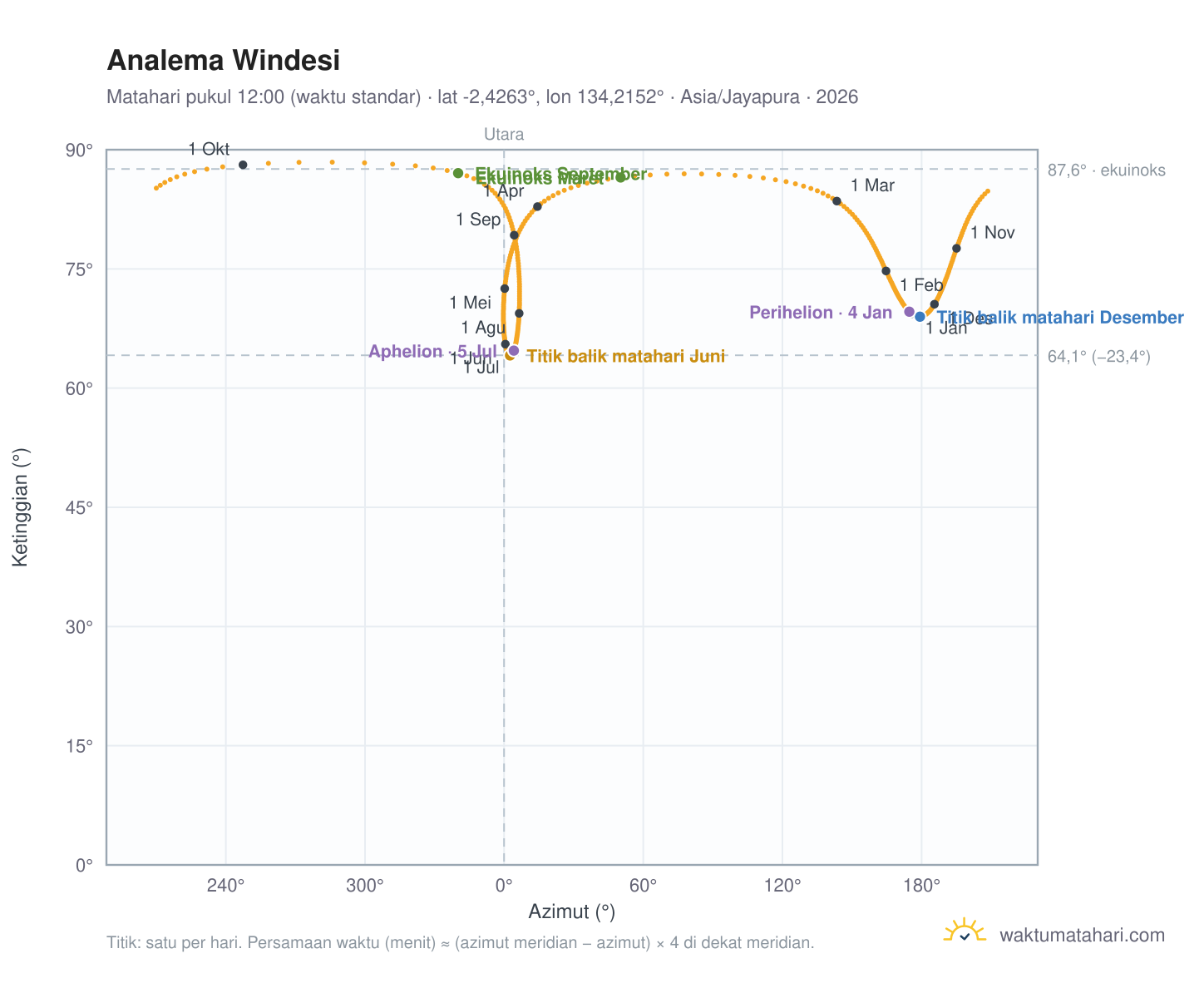 Grafik analema Windesi: Matahari pukul 12:00 (waktu standar) sepanjang tahun