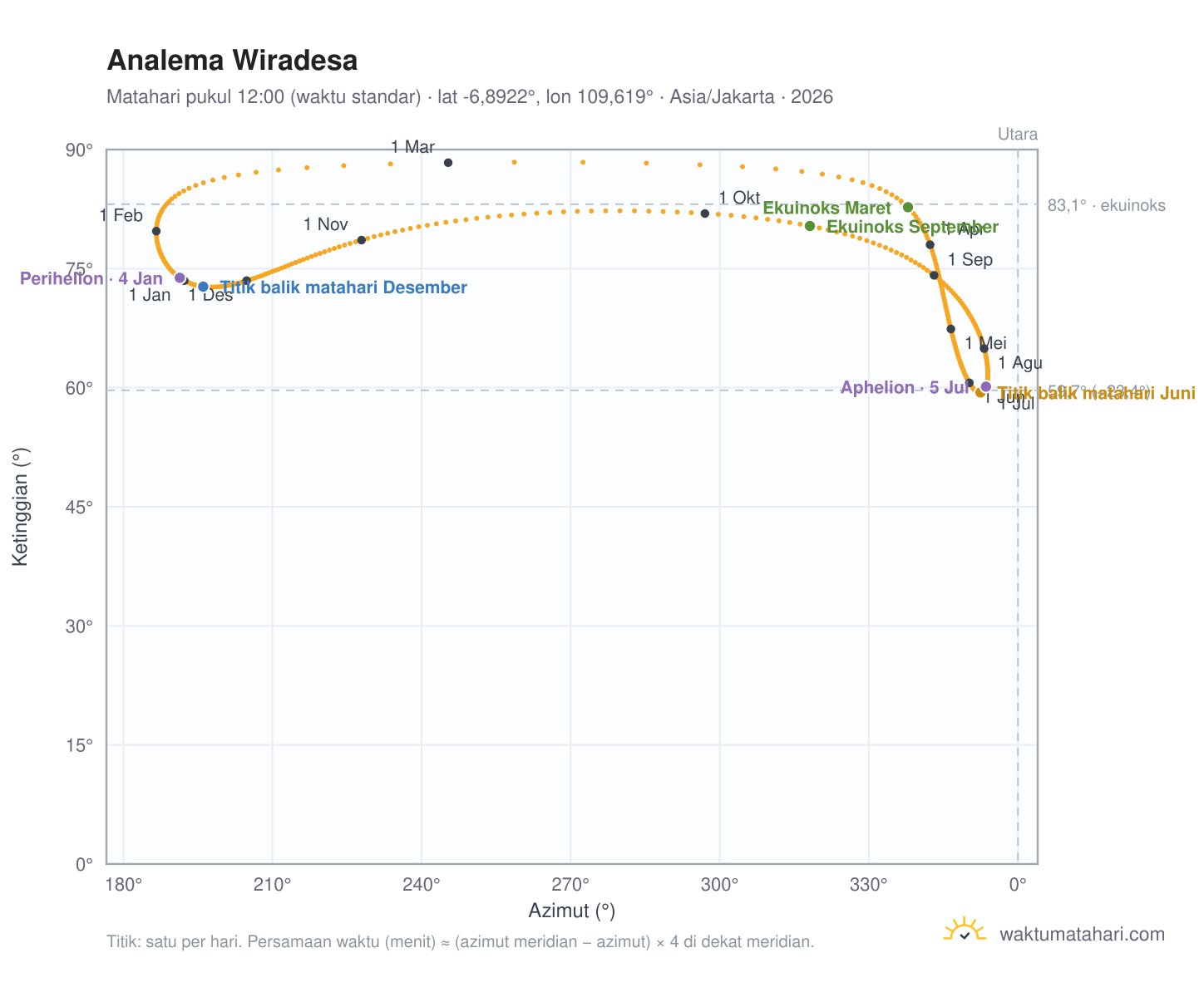 Grafik analema Wiradesa: Matahari pukul 12:00 (waktu standar) sepanjang tahun