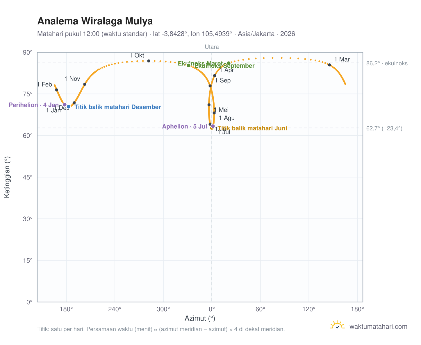Grafik analema Wiralaga Mulya: Matahari pukul 12:00 (waktu standar) sepanjang tahun