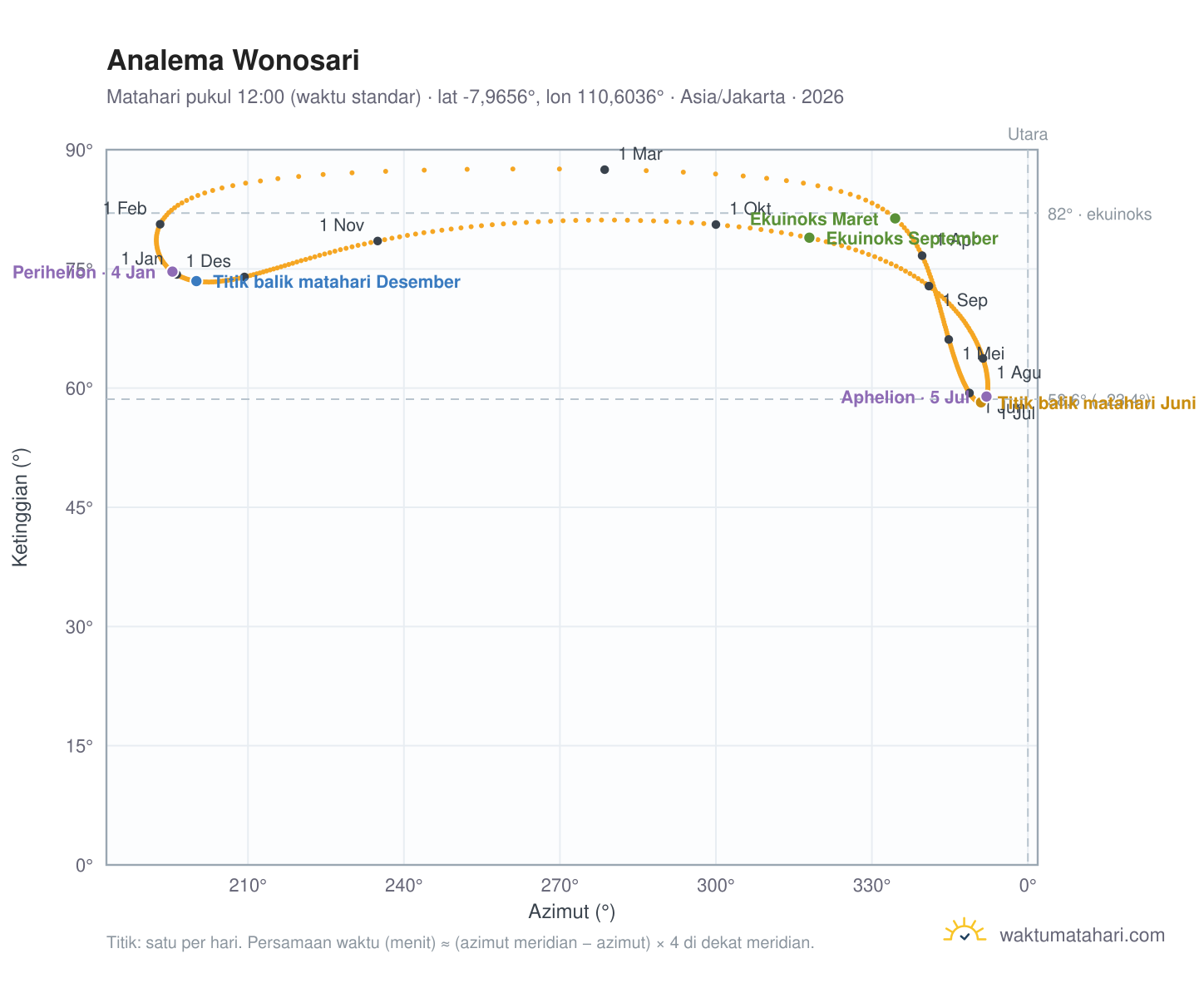 Grafik analema Wonosari: Matahari pukul 12:00 (waktu standar) sepanjang tahun