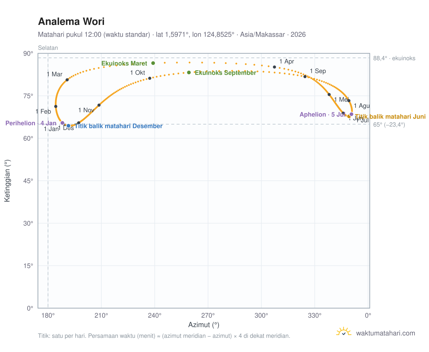 Grafik analema Wori: Matahari pukul 12:00 (waktu standar) sepanjang tahun