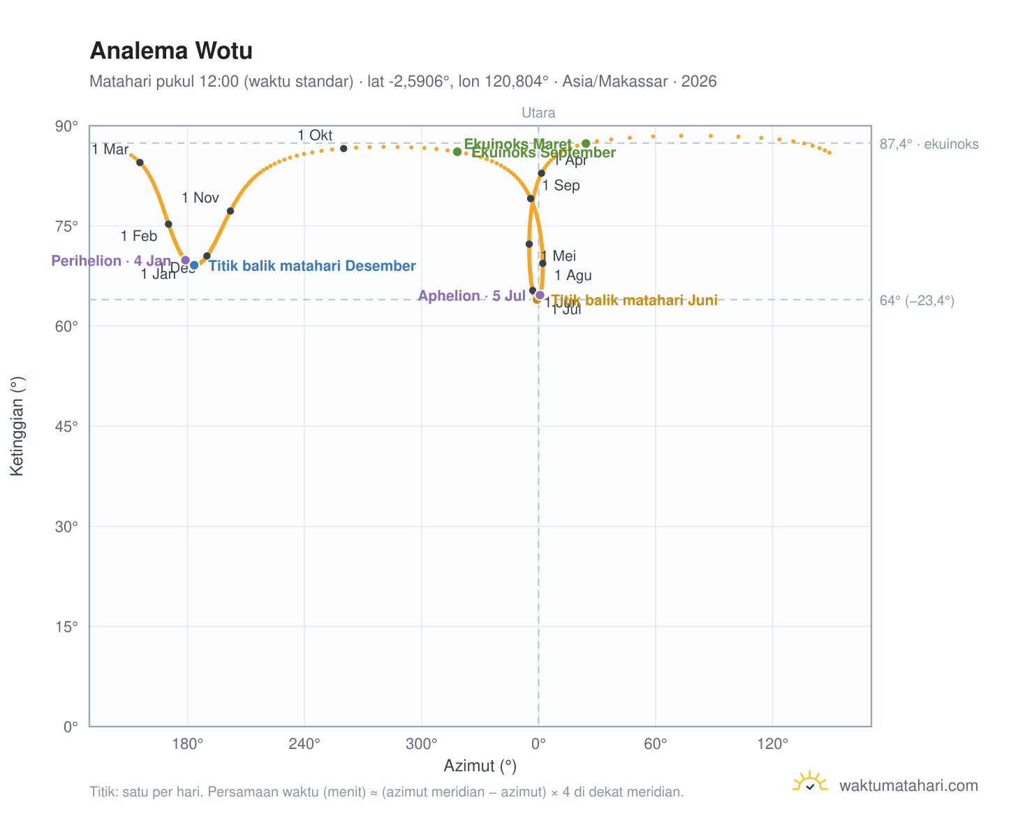 Grafik analema Wotu: Matahari pukul 12:00 (waktu standar) sepanjang tahun