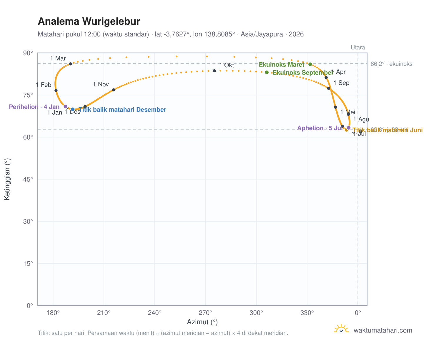 Grafik analema Wurigelebur: Matahari pukul 12:00 (waktu standar) sepanjang tahun