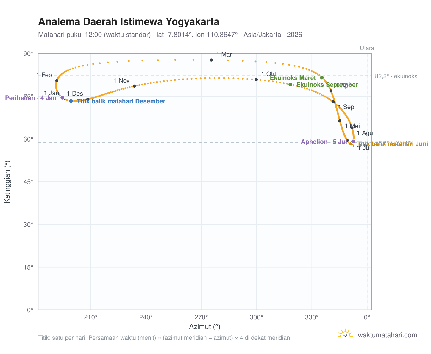 Grafik analema Daerah Istimewa Yogyakarta: Matahari pukul 12:00 (waktu standar) sepanjang tahun
