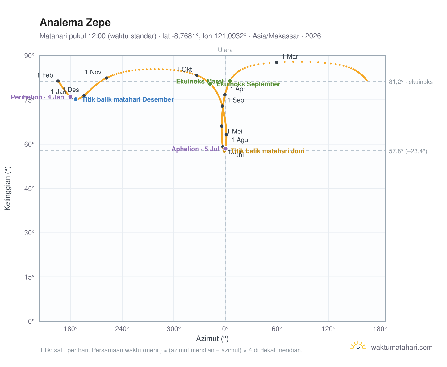 Grafik analema Zepe: Matahari pukul 12:00 (waktu standar) sepanjang tahun