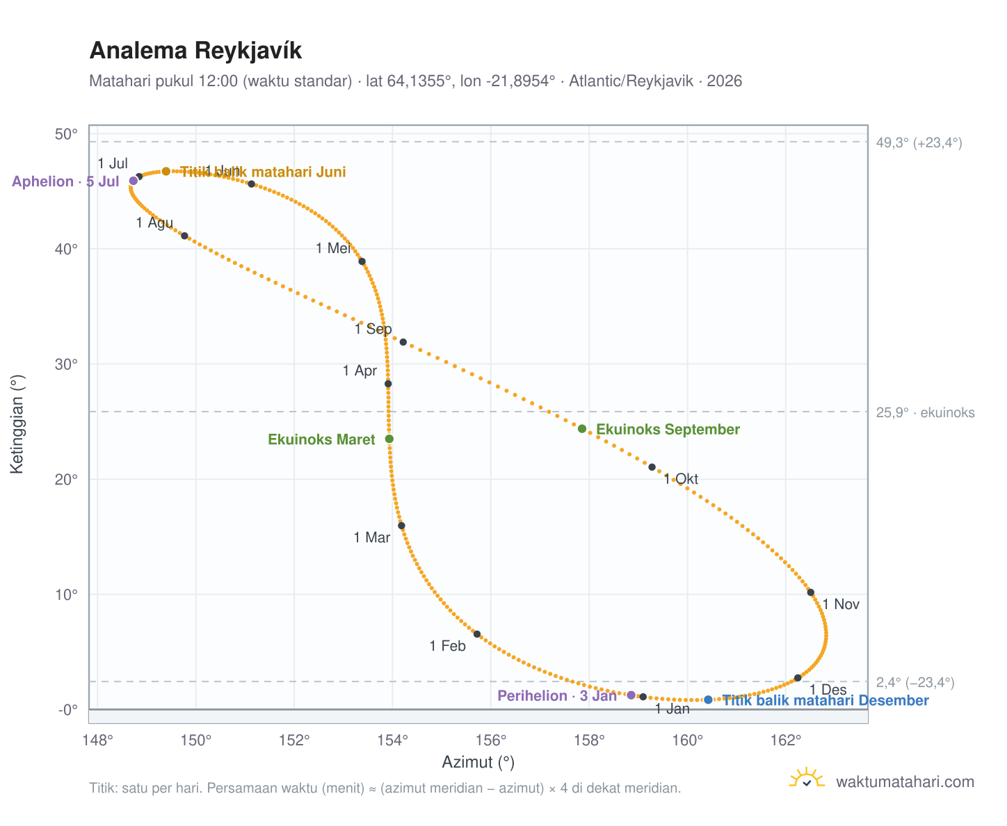 Grafik analema Reykjavik: Matahari pukul 12:00 (waktu standar) sepanjang tahun