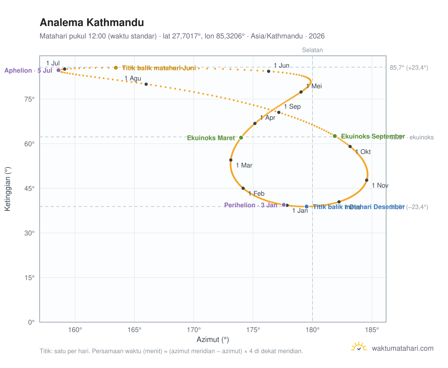 Grafik analema Kathmandu: Matahari pukul 12:00 (waktu standar) sepanjang tahun