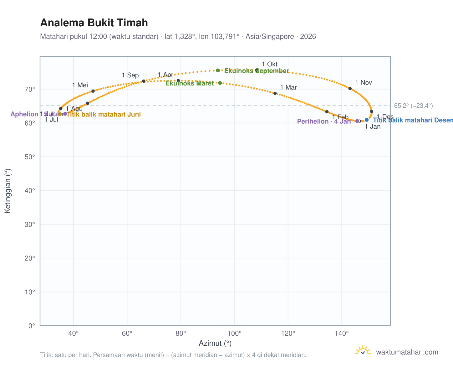 Grafik analema Bukit Timah: Matahari pukul 12:00 (waktu standar) sepanjang tahun