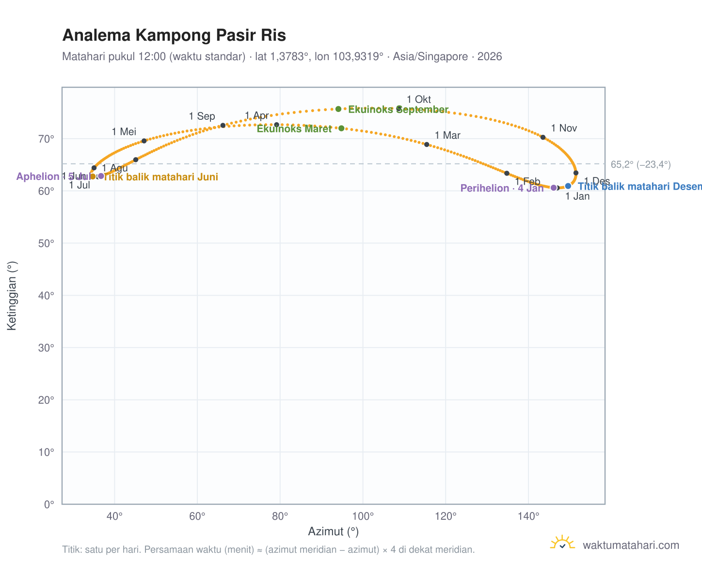 Grafik analema Kampong Pasir Ris: Matahari pukul 12:00 (waktu standar) sepanjang tahun