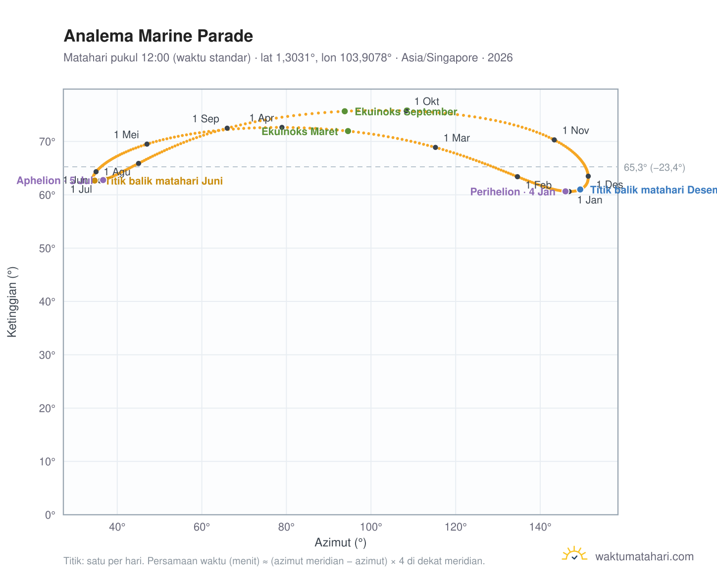 Grafik analema Marine Parade: Matahari pukul 12:00 (waktu standar) sepanjang tahun