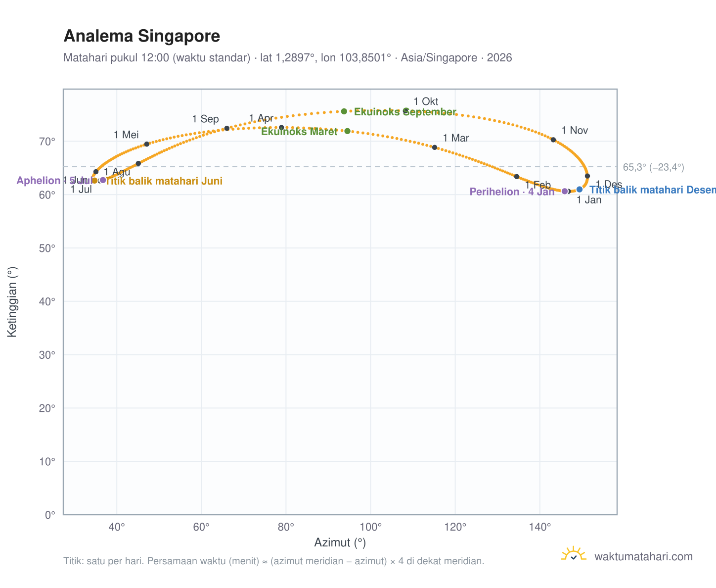 Grafik analema Singapore: Matahari pukul 12:00 (waktu standar) sepanjang tahun