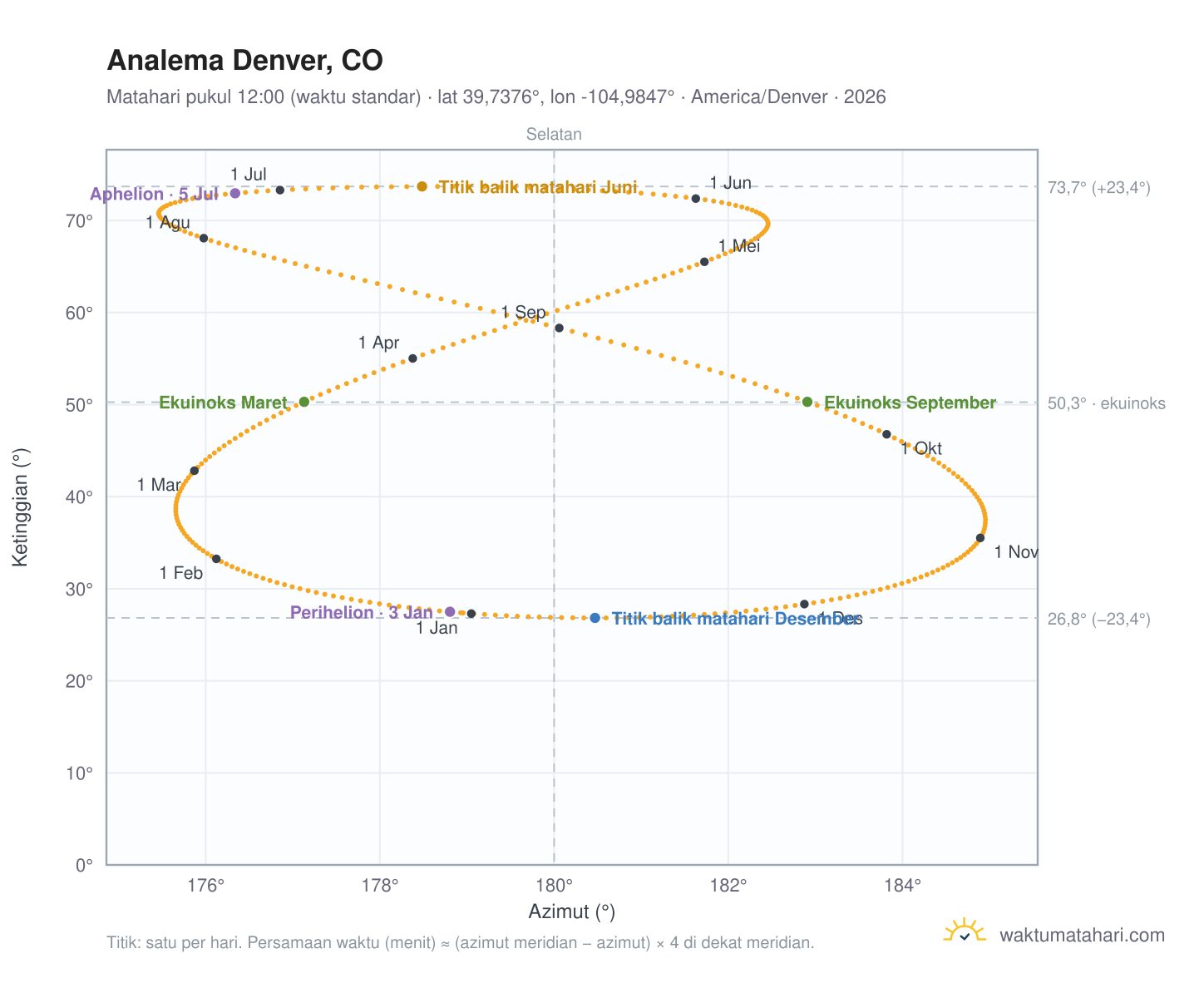 Grafik analema Denver, CO: Matahari pukul 12:00 (waktu standar) sepanjang tahun