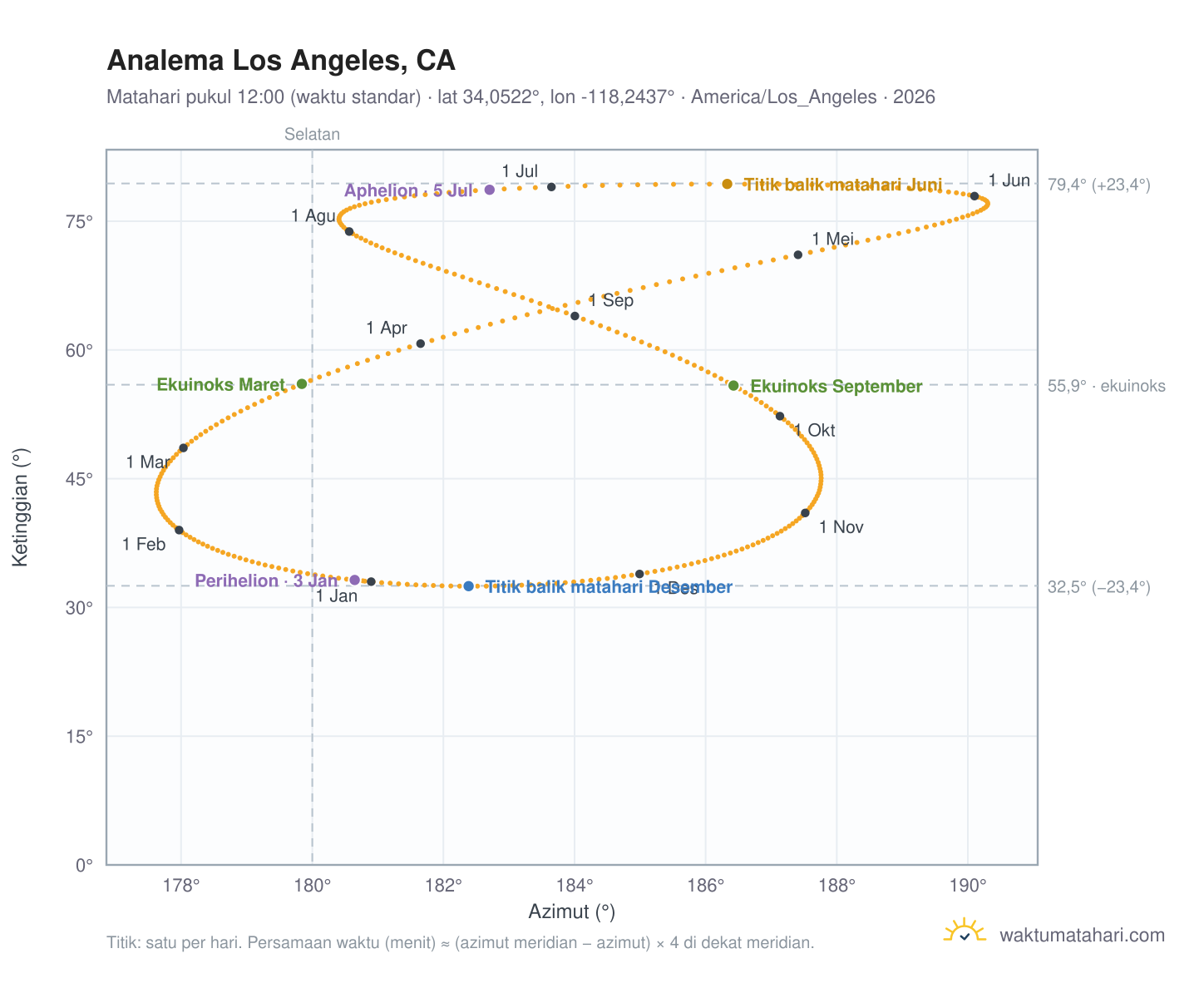 Grafik analema Los Angeles, CA: Matahari pukul 12:00 (waktu standar) sepanjang tahun