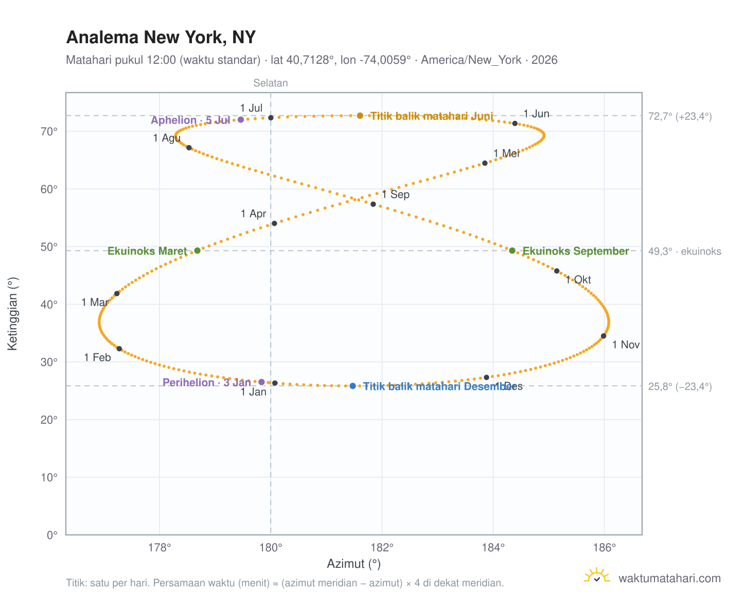 Grafik analema New York, NY: Matahari pukul 12:00 (waktu standar) sepanjang tahun